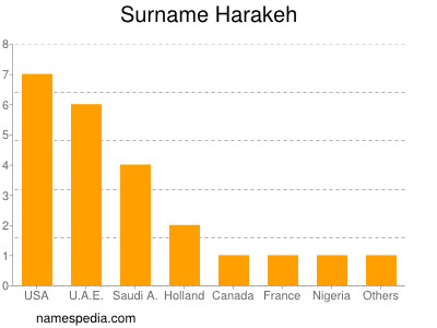 Familiennamen Harakeh