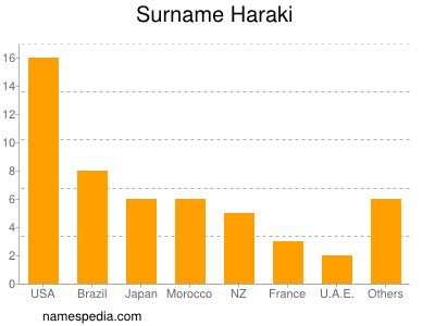 nom Haraki