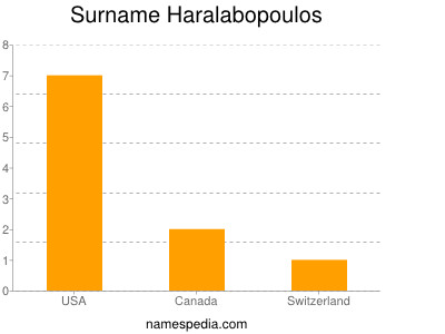 Familiennamen Haralabopoulos