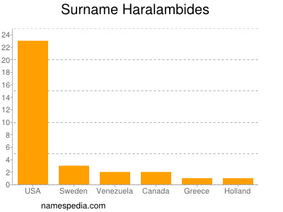 Surname Haralambides