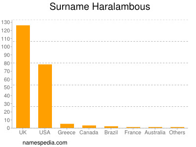 nom Haralambous