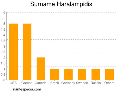 Familiennamen Haralampidis