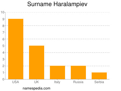 Surname Haralampiev
