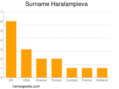 Surname Haralampieva