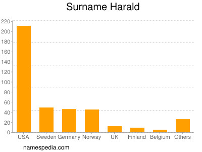 Familiennamen Harald