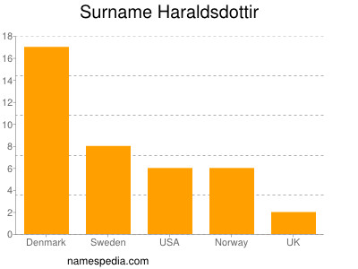 Familiennamen Haraldsdottir