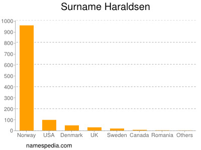Surname Haraldsen