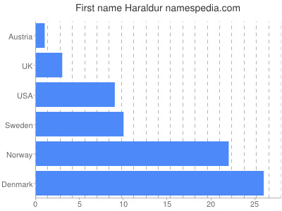 Given name Haraldur