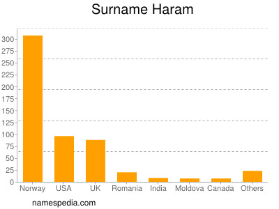 Familiennamen Haram
