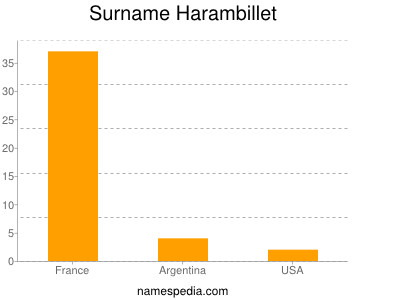 Familiennamen Harambillet