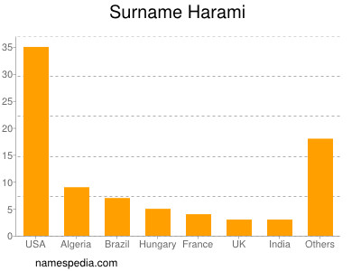 Familiennamen Harami