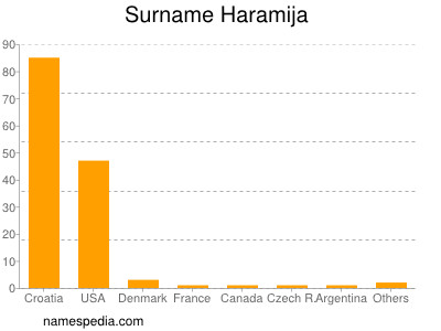 Surname Haramija