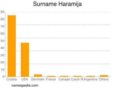 Surname Haramija