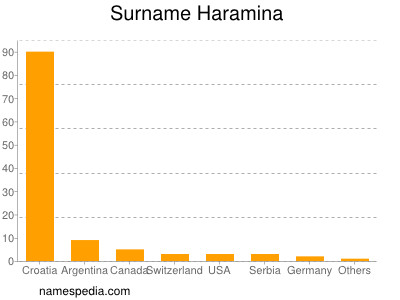 Familiennamen Haramina