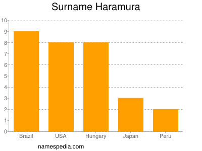 Familiennamen Haramura