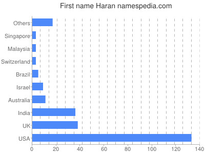 Vornamen Haran