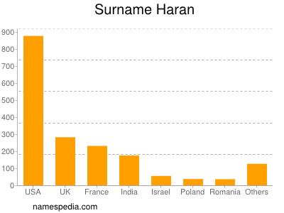 Familiennamen Haran