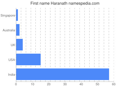 Vornamen Haranath