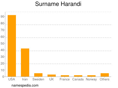 Surname Harandi