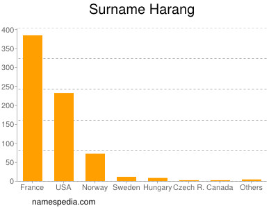 Familiennamen Harang