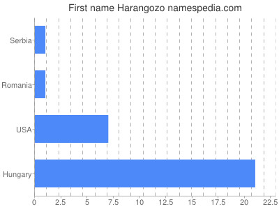 Vornamen Harangozo