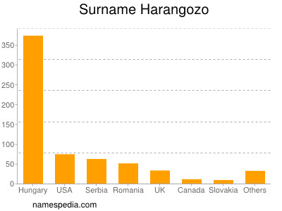 Familiennamen Harangozo