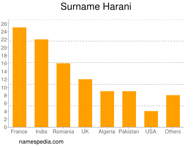 Familiennamen Harani