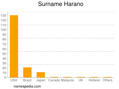 Familiennamen Harano