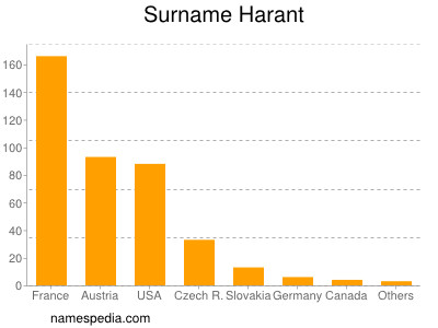 nom Harant