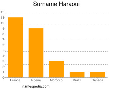 Familiennamen Haraoui