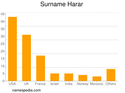 Familiennamen Harar