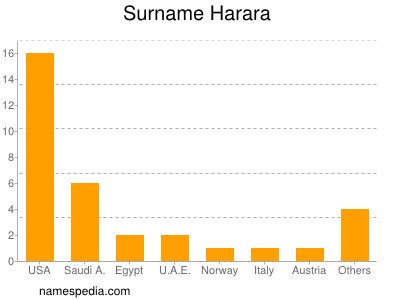 Surname Harara