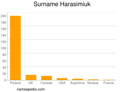 Familiennamen Harasimiuk