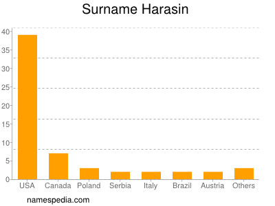 Surname Harasin