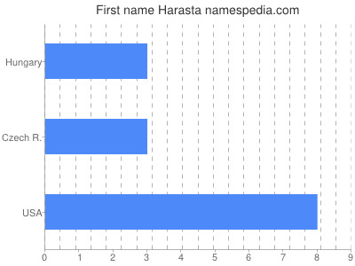 prenom Harasta