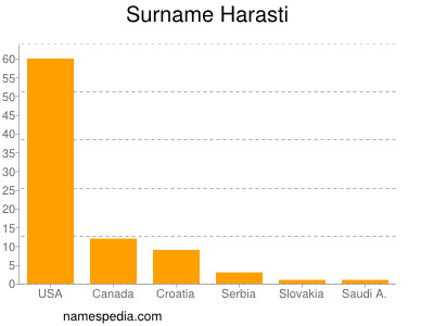 Familiennamen Harasti