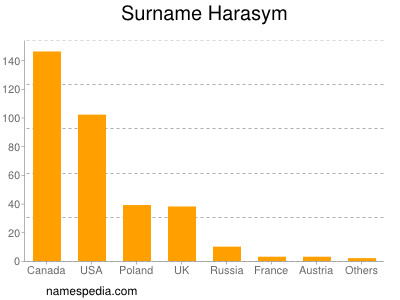 Familiennamen Harasym