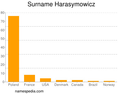 Familiennamen Harasymowicz