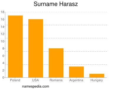 Familiennamen Harasz