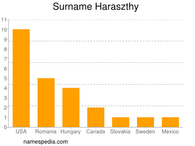 Familiennamen Haraszthy