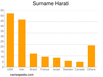 Familiennamen Harati