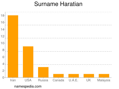 Surname Haratian