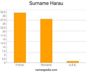 Familiennamen Harau