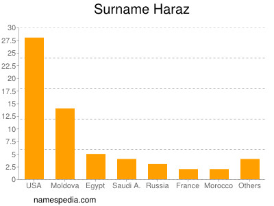 Familiennamen Haraz