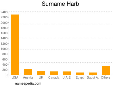 Familiennamen Harb