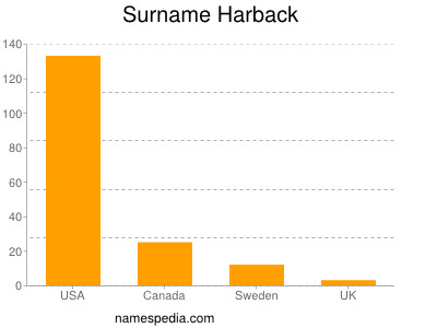 Familiennamen Harback