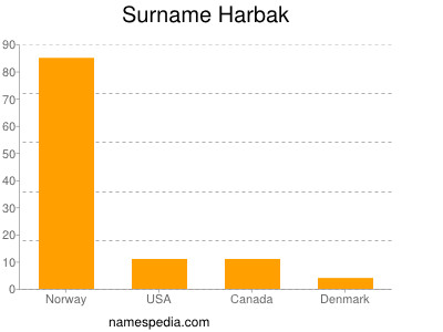 Familiennamen Harbak