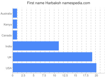 Vornamen Harbaksh