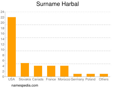 Surname Harbal