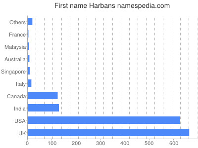 Vornamen Harbans